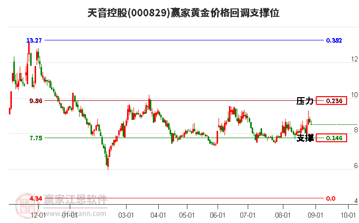 000829天音控股黄金价格回调支撑位工具