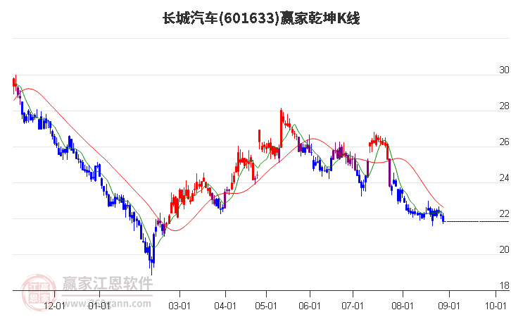 601633长城汽车赢家乾坤K线工具