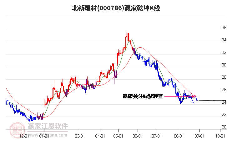 000786北新建材赢家乾坤K线工具