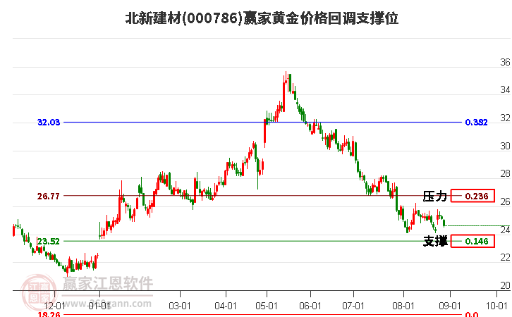 000786北新建材黄金价格回调支撑位工具