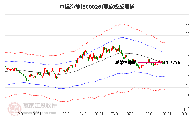 600026中远海能赢家极反通道工具