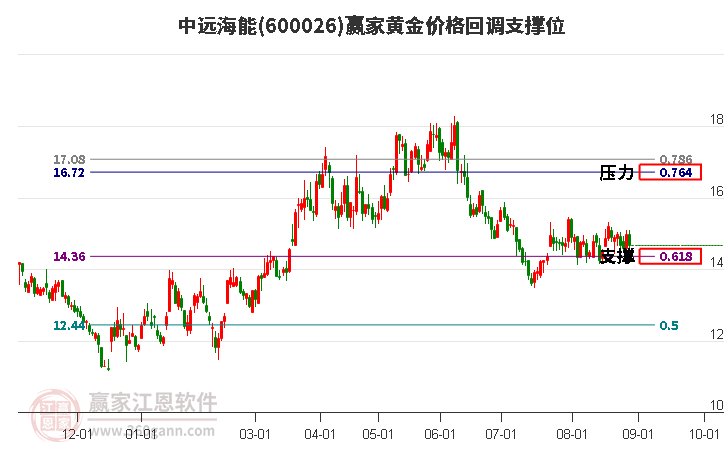 600026中远海能黄金价格回调支撑位工具