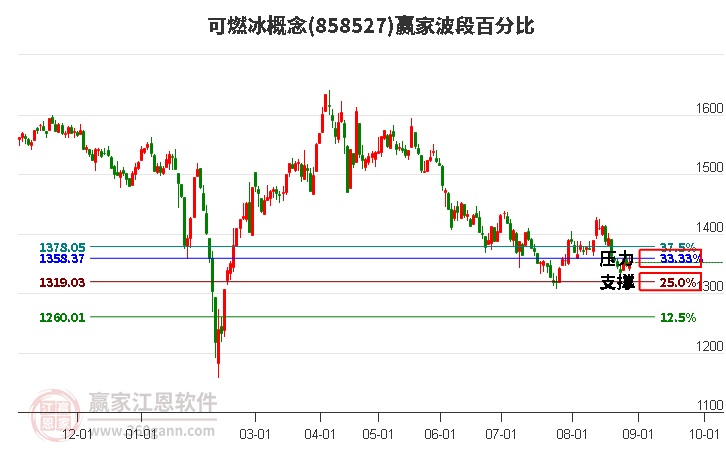 可燃冰概念贏家波段百分比工具 可燃冰概念贏家波段百分比工具