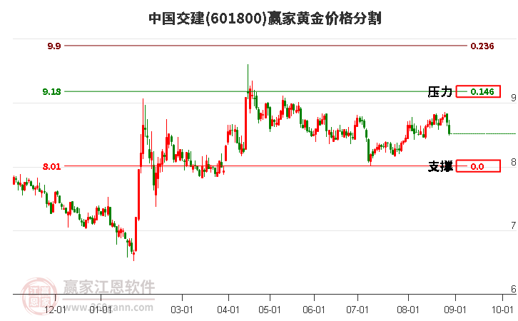 601800中国交建黄金价格分割工具