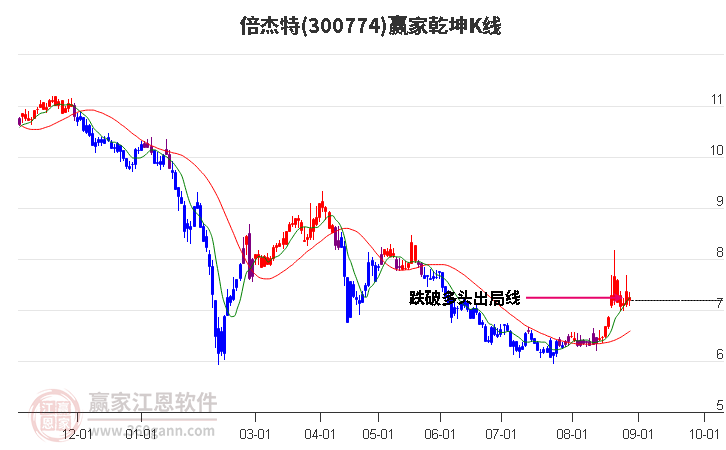 300774倍杰特赢家乾坤K线工具