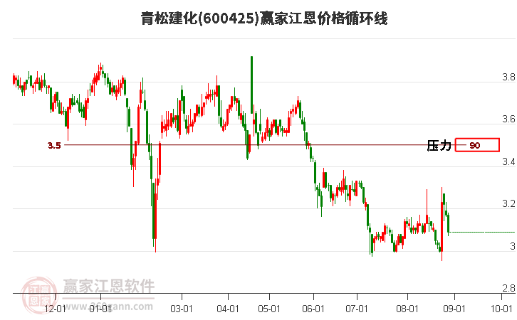 600425青松建化江恩價格循環線工具