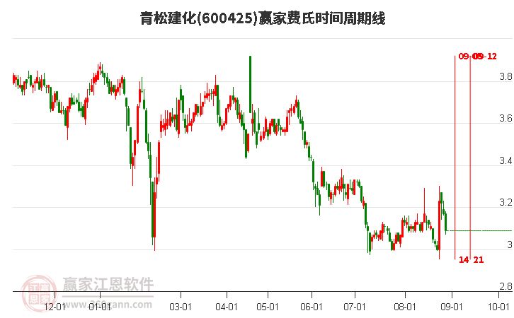 600425青松建化費氏時間周期線工具