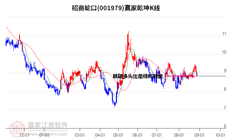 001979招商蛇口赢家乾坤K线工具