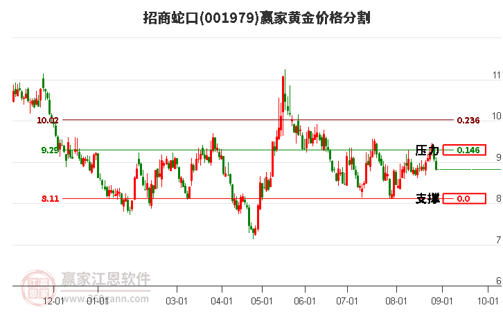 001979招商蛇口黄金价格分割工具