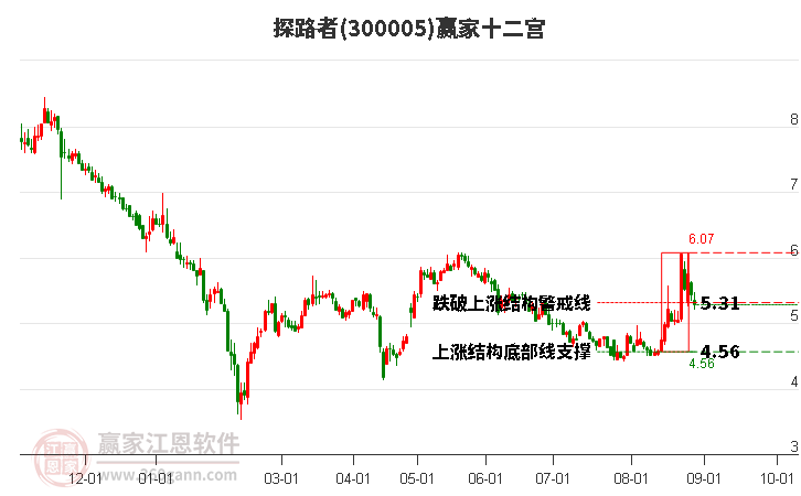 300005探路者赢家十二宫工具