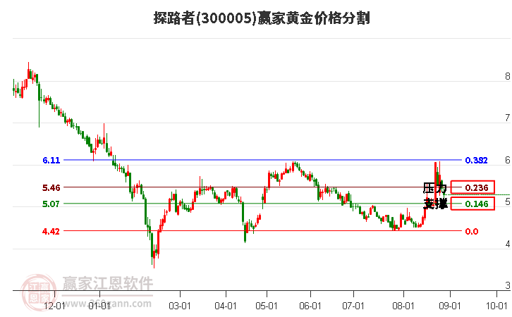 300005探路者黄金价格分割工具