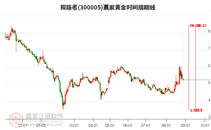 300005探路者黄金时间周期线工具