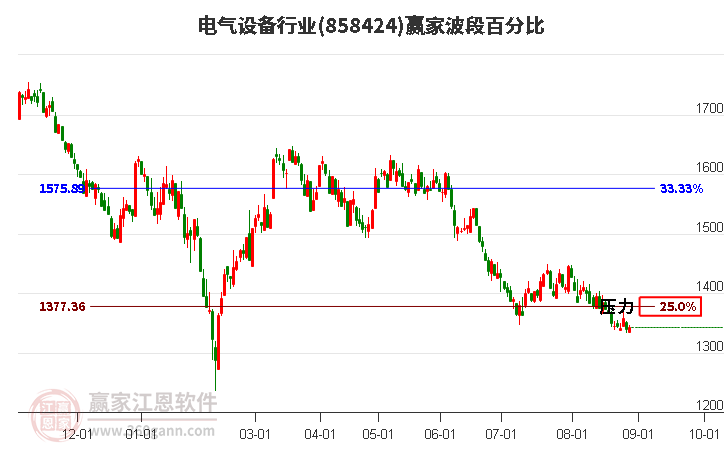 电气设备行业赢家波段百分比工具