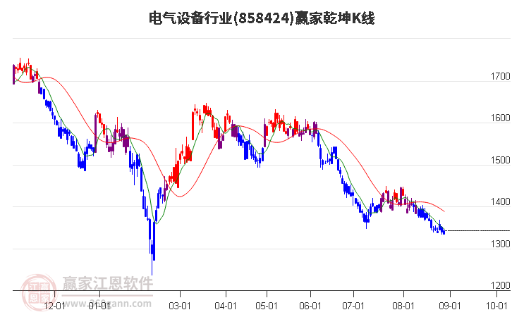 858424电气设备赢家乾坤K线工具