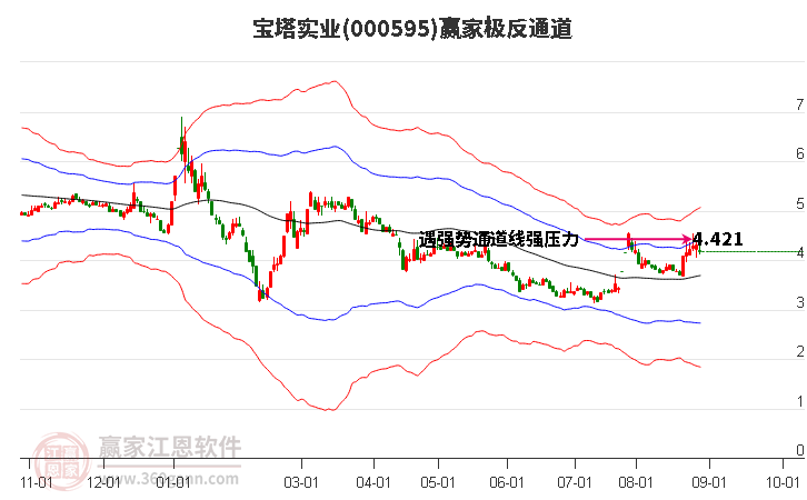 000595宝塔实业赢家极反通道工具