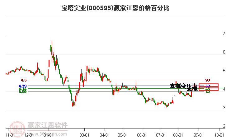 000595宝塔实业江恩价格百分比工具