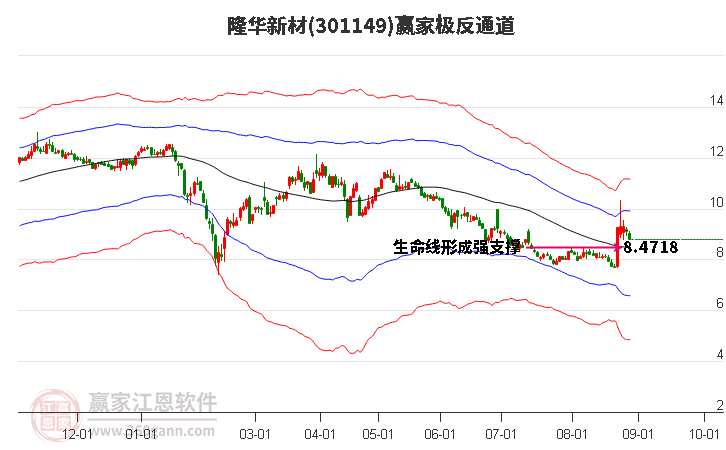 301149隆华新材赢家极反通道工具