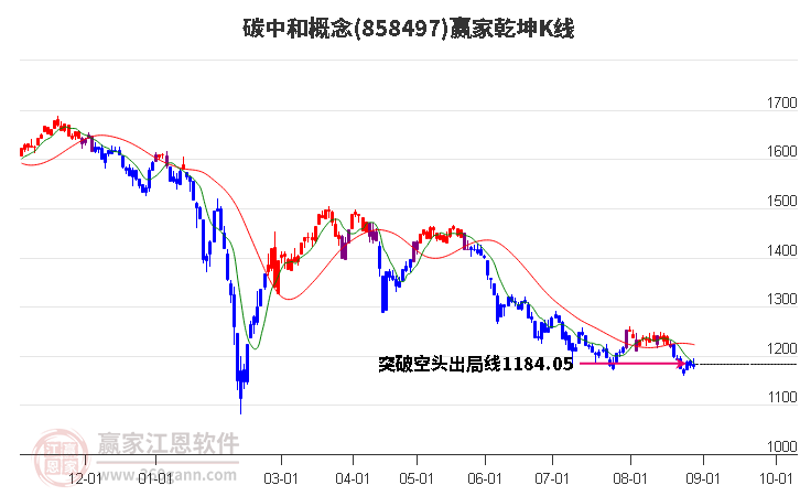 858497碳中和赢家乾坤K线工具