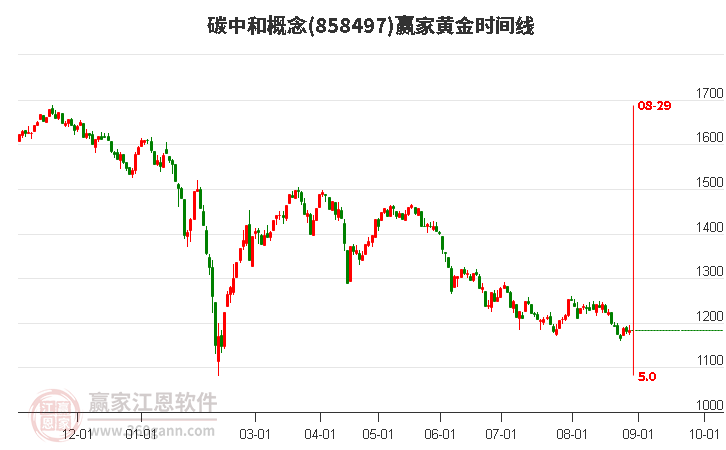 碳中和概念赢家黄金时间周期线工具