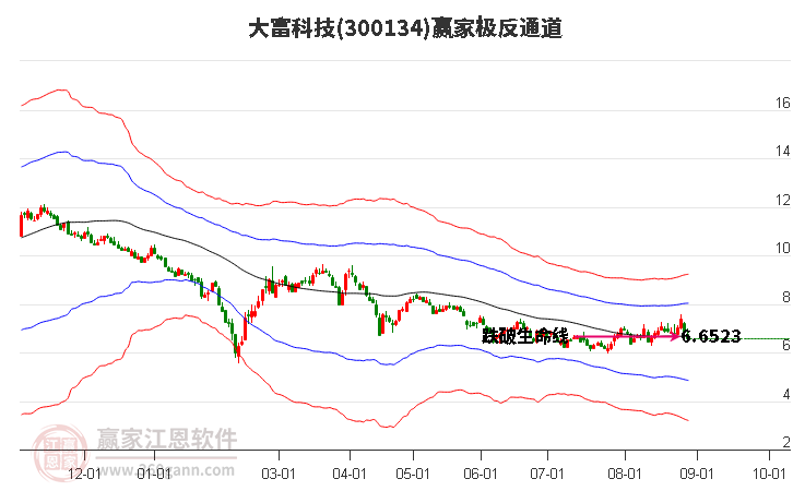 300134大富科技赢家极反通道工具