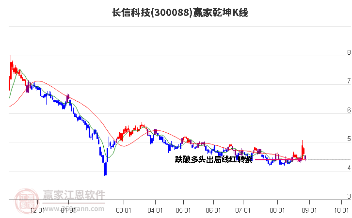 长信科技