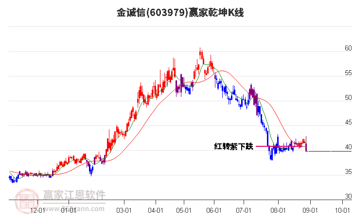 603979金诚信赢家乾坤K线工具