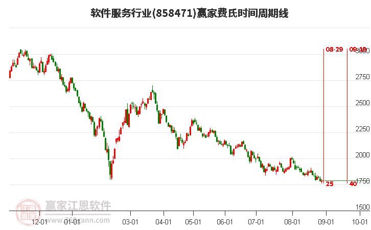 軟件服務行業贏家費氏時間周期線工具