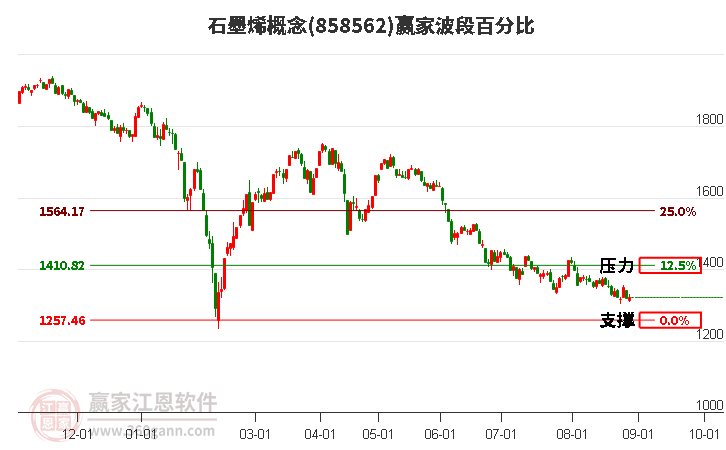 石墨烯概念赢家波段百分比工具