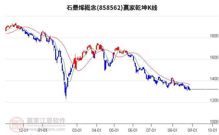 858562石墨烯赢家乾坤K线工具