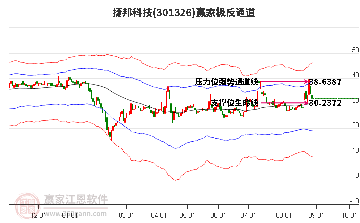 301326捷邦科技赢家极反通道工具