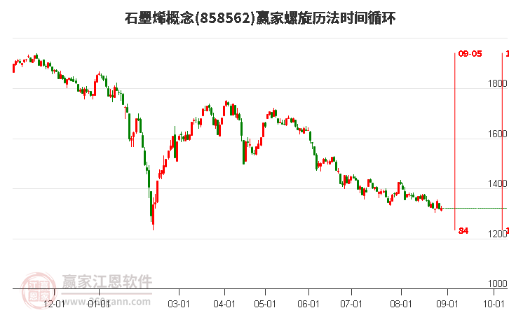 石墨烯概念赢家螺旋历法时间循环工具