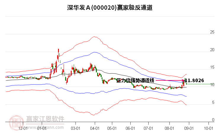 000020深華發(fā)Ａ贏家極反通道工具