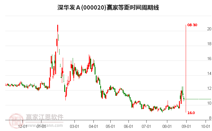 000020深華發(fā)Ａ等距時間周期線工具