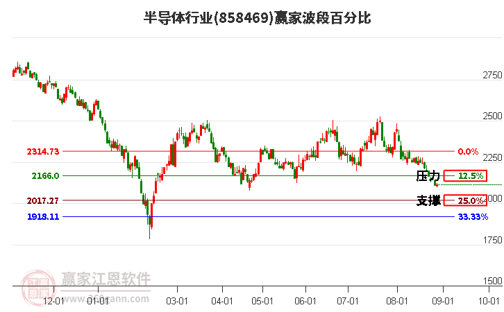 半导体行业赢家波段百分比工具