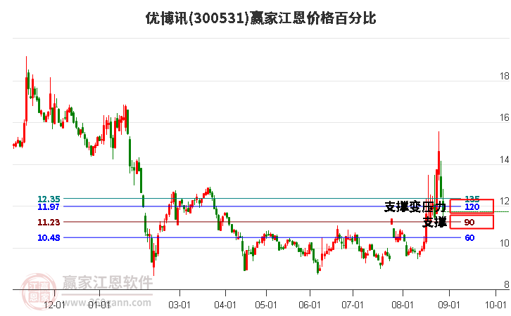 300531优博讯江恩价格百分比工具