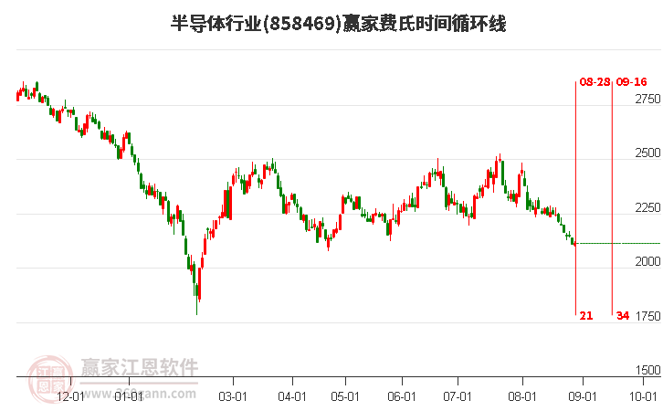 半导体行业赢家费氏时间循环线工具