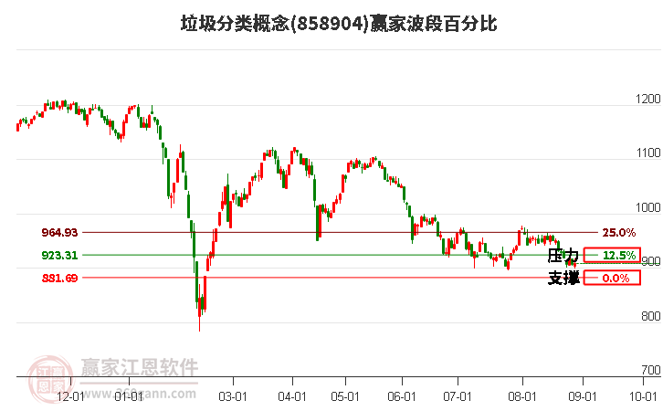 垃圾分類概念贏家波段百分比工具