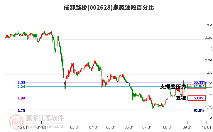 002628成都路桥波段百分比工具