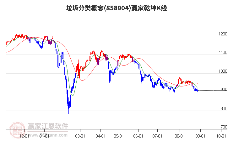 858904垃圾分類贏家乾坤K線工具
