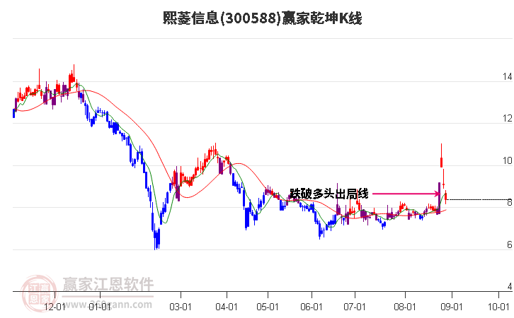 300588熙菱信息赢家乾坤K线工具