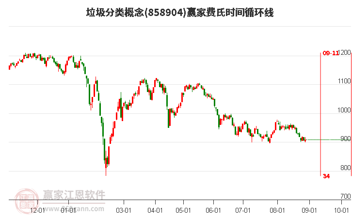 垃圾分類概念贏家費(fèi)氏時(shí)間循環(huán)線工具