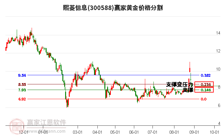 300588熙菱信息黄金价格分割工具