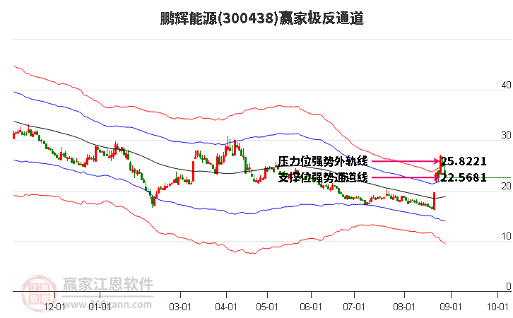 300438鹏辉能源赢家极反通道工具