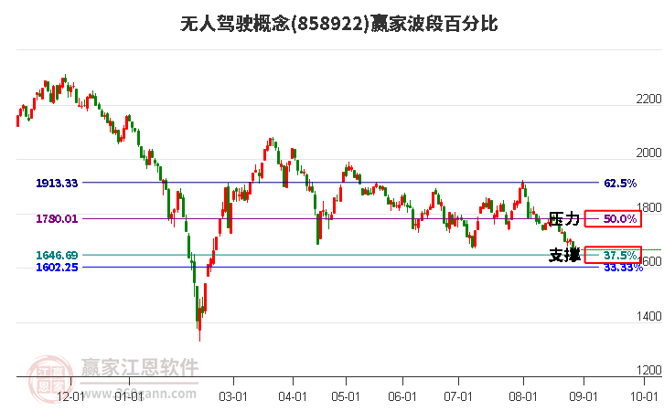 无人驾驶概念赢家波段百分比工具