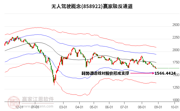 858922无人驾驶赢家极反通道工具