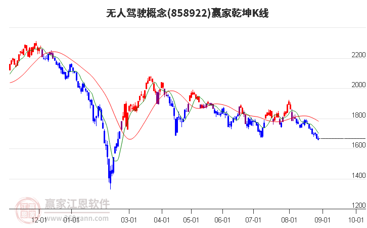 858922无人驾驶赢家乾坤K线工具