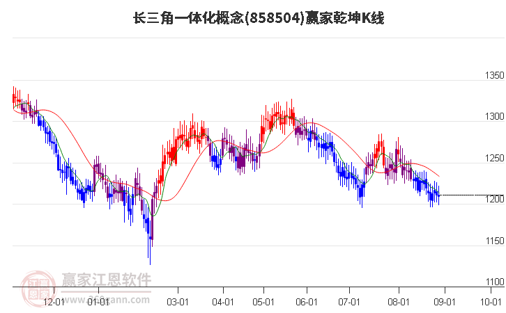 858504長(zhǎng)三角一體化贏家乾坤K線工具 858504長(zhǎng)三角一體化贏家乾坤K線工具