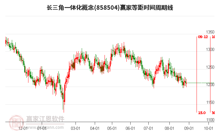 長(zhǎng)三角一體化概念贏家等距時(shí)間周期線工具 長(zhǎng)三角一體化概念贏家等距時(shí)間周期線工具