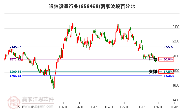 通信设备行业赢家波段百分比工具