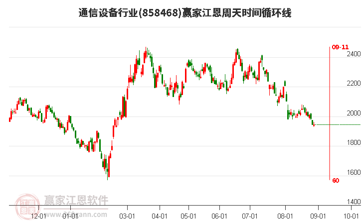 通信设备行业赢家江恩周天时间循环线工具